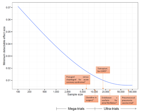 Figure 1. Minimum detectable effect size vs. sample size
